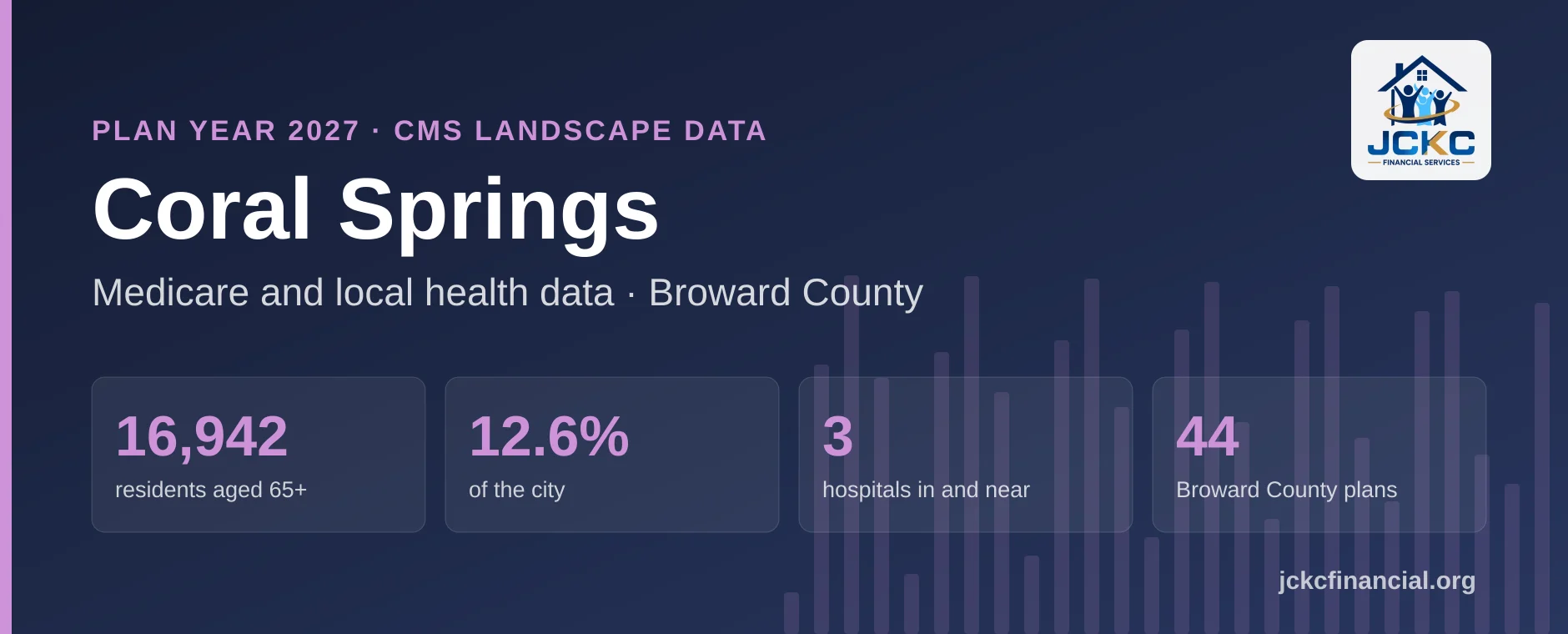 Coral Springs, Florida Medicare summary: 16,942 residents aged 65 and over, 12.6% of the city, 3 hospitals in and near it, and 44 Medicare Advantage plans on the Broward County shelf for 2027.