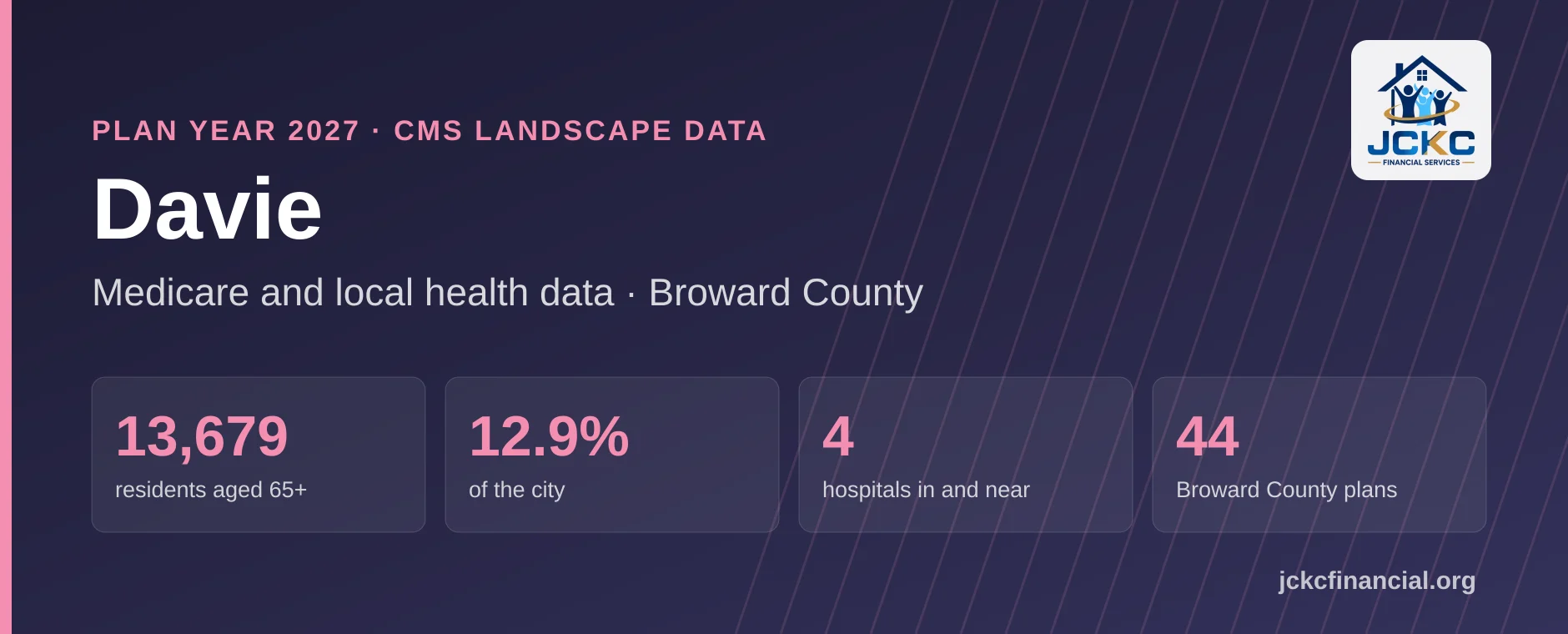 Davie, Florida Medicare summary: 13,679 residents aged 65 and over, 12.9% of the city, 4 hospitals in and near it, and 44 Medicare Advantage plans on the Broward County shelf for 2027.
