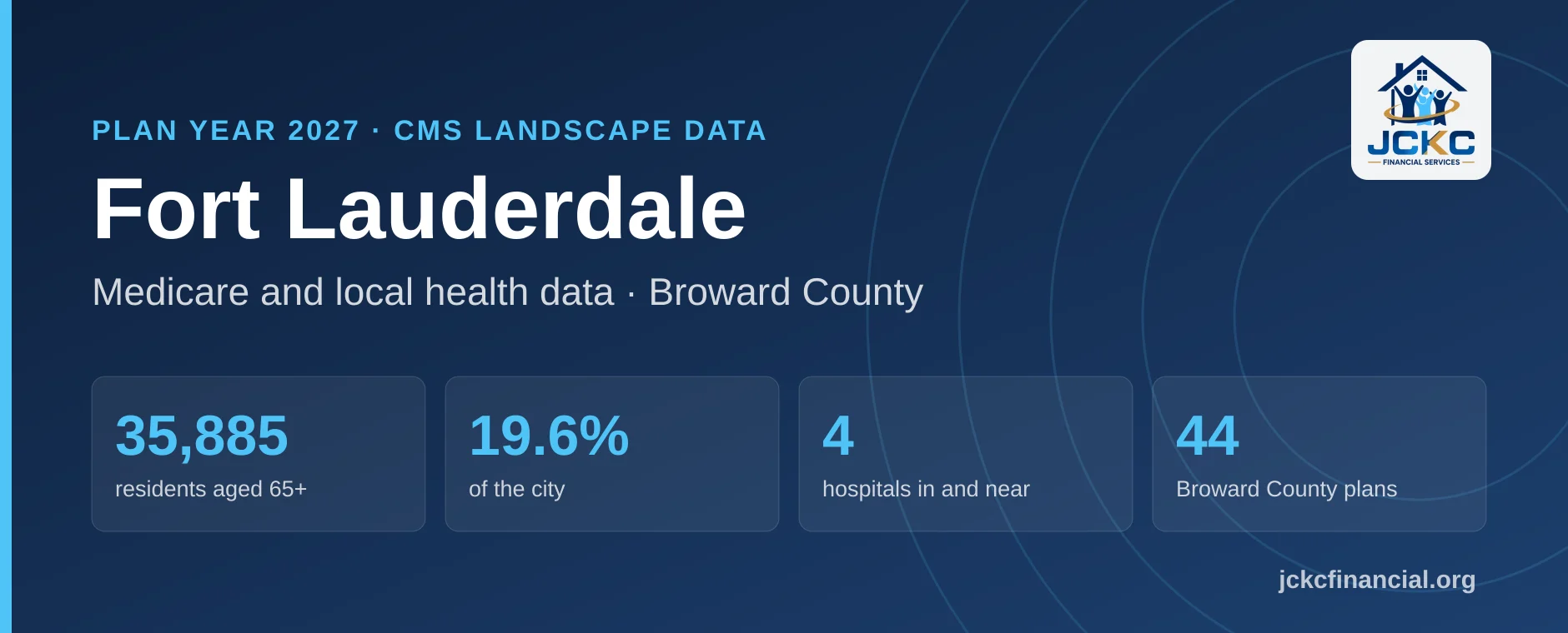Fort Lauderdale, Florida Medicare summary: 35,885 residents aged 65 and over, 19.6% of the city, 4 hospitals in and near it, and 44 Medicare Advantage plans on the Broward County shelf for 2027.