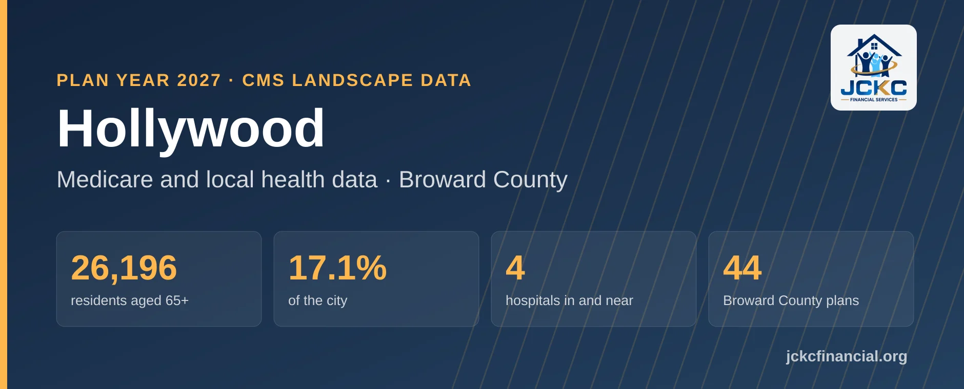 Hollywood, Florida Medicare summary: 26,196 residents aged 65 and over, 17.1% of the city, 4 hospitals in and near it, and 44 Medicare Advantage plans on the Broward County shelf for 2027.