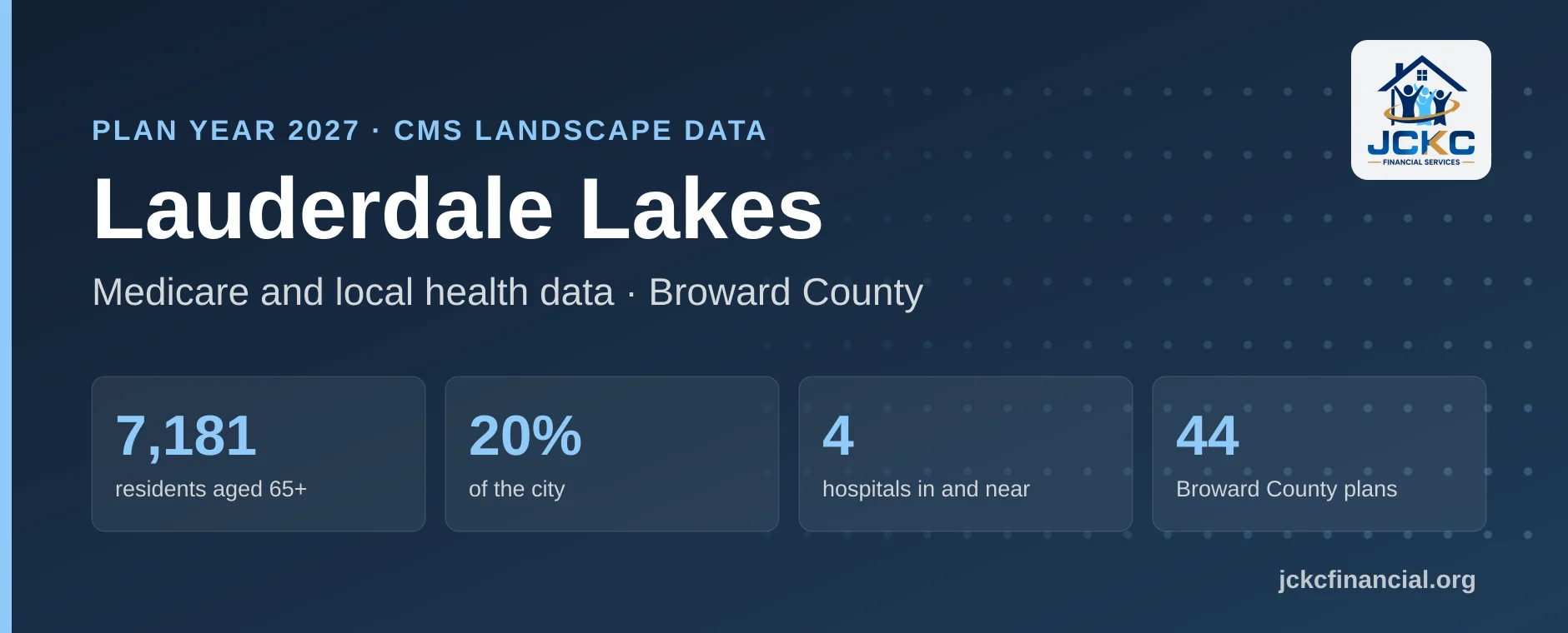 Lauderdale Lakes, Florida Medicare summary: 7,181 residents aged 65 and over, 20% of the city, 4 hospitals in and near it, and 44 Medicare Advantage plans on the Broward County shelf for 2027.