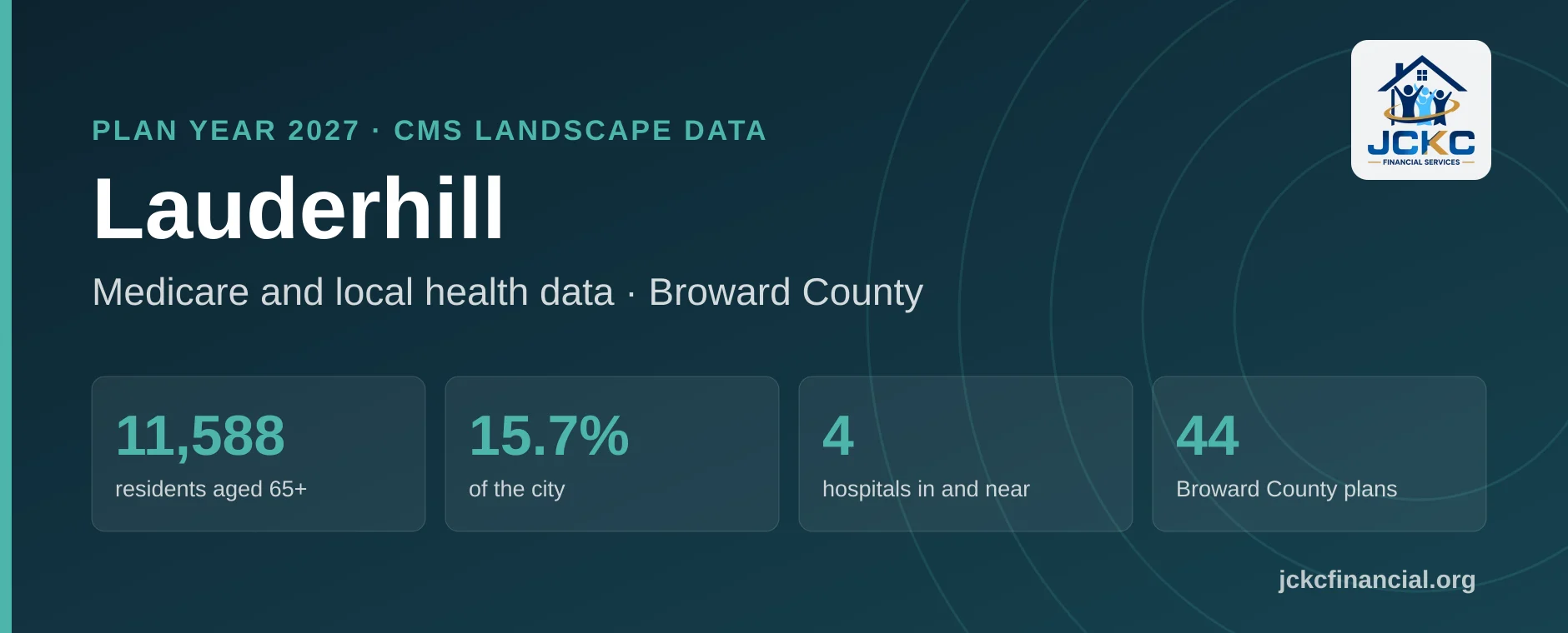 Lauderhill, Florida Medicare summary: 11,588 residents aged 65 and over, 15.7% of the city, 4 hospitals in and near it, and 44 Medicare Advantage plans on the Broward County shelf for 2027.