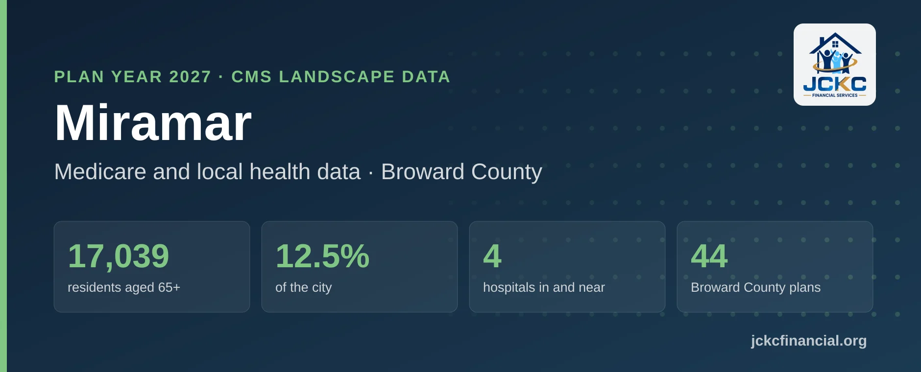 Miramar, Florida Medicare summary: 17,039 residents aged 65 and over, 12.5% of the city, 4 hospitals in and near it, and 44 Medicare Advantage plans on the Broward County shelf for 2027.