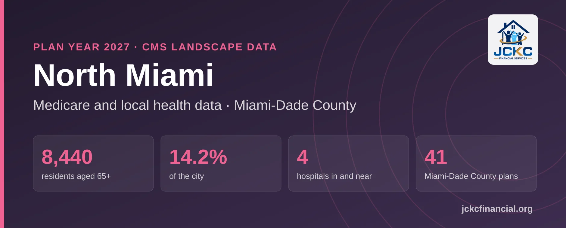 North Miami, Florida Medicare summary: 8,440 residents aged 65 and over, 14.2% of the city, 4 hospitals in and near it, and 41 Medicare Advantage plans on the Miami-Dade County shelf for 2027.
