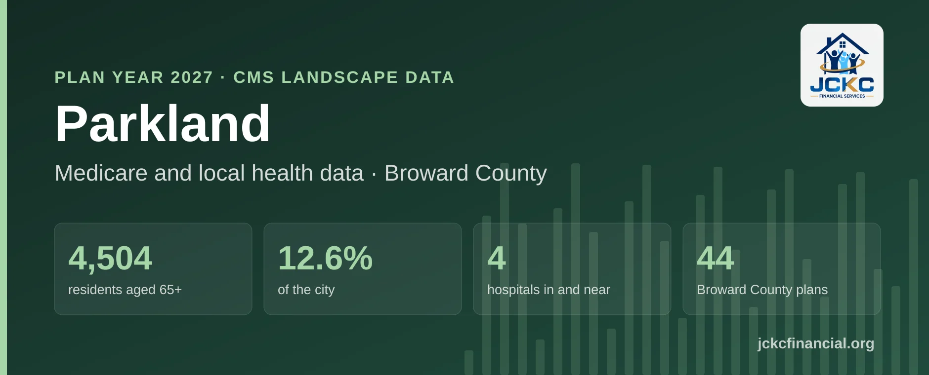 Parkland, Florida Medicare summary: 4,504 residents aged 65 and over, 12.6% of the city, 4 hospitals in and near it, and 44 Medicare Advantage plans on the Broward County shelf for 2027.