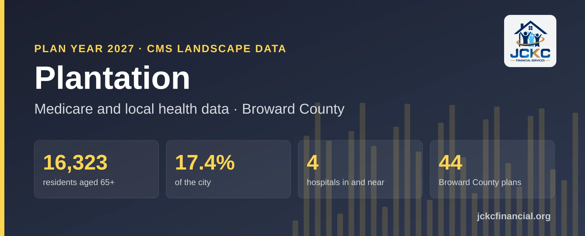 Plantation, Florida Medicare summary: 16,323 residents aged 65 and over, 17.4% of the city, 4 hospitals in and near it, and 44 Medicare Advantage plans on the Broward County shelf for 2027.