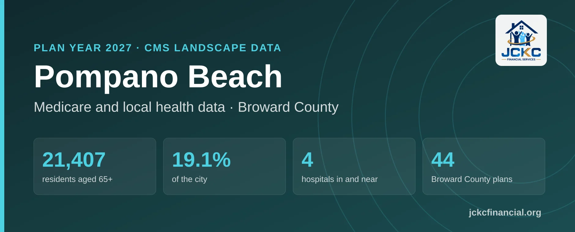Pompano Beach, Florida Medicare summary: 21,407 residents aged 65 and over, 19.1% of the city, 4 hospitals in and near it, and 44 Medicare Advantage plans on the Broward County shelf for 2027.