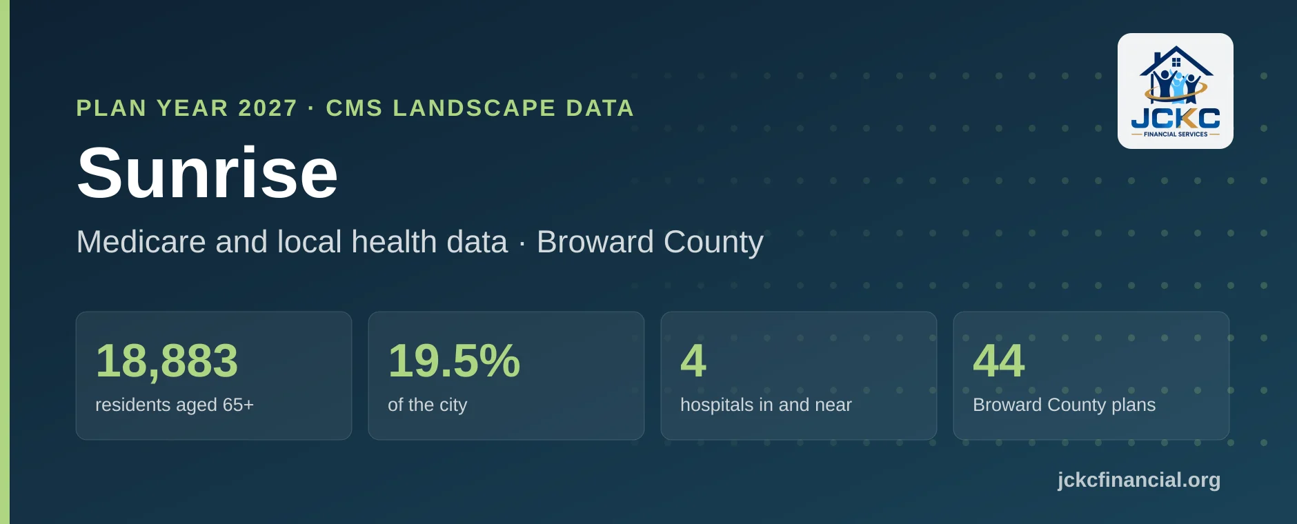 Sunrise, Florida Medicare summary: 18,883 residents aged 65 and over, 19.5% of the city, 4 hospitals in and near it, and 44 Medicare Advantage plans on the Broward County shelf for 2027.