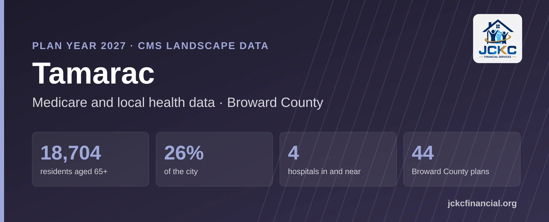 Tamarac, Florida Medicare summary: 18,704 residents aged 65 and over, 26% of the city, 4 hospitals in and near it, and 44 Medicare Advantage plans on the Broward County shelf for 2027.