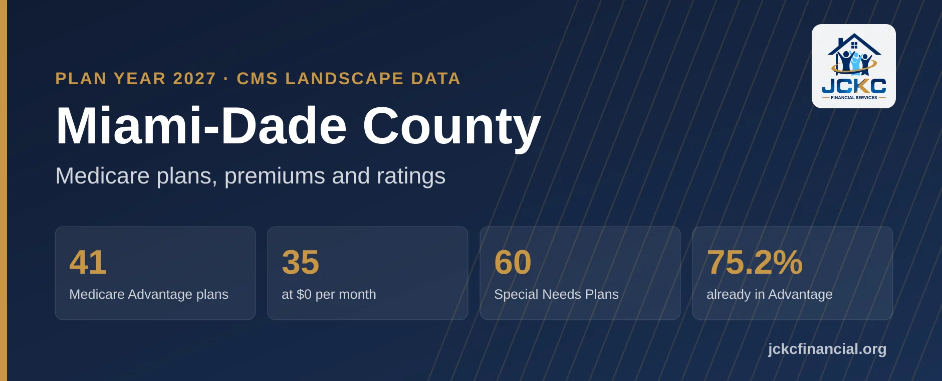 Chart of the 2027 Medicare plan landscape in Miami-Dade County, Florida: 41 Medicare Advantage plans, 35 with a $0 monthly premium, 60 Special Needs Plans, and 75.2% of beneficiaries already in Medicare Advantage.